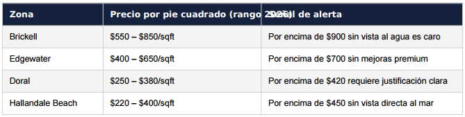 inversor latinoamericano evaluando propiedad Miami precio real 2026

