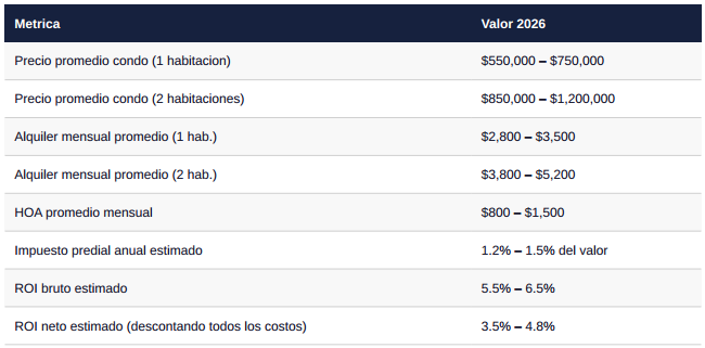 grafico ROI propiedades Miami 2026 Brickell Doral Edgewater
